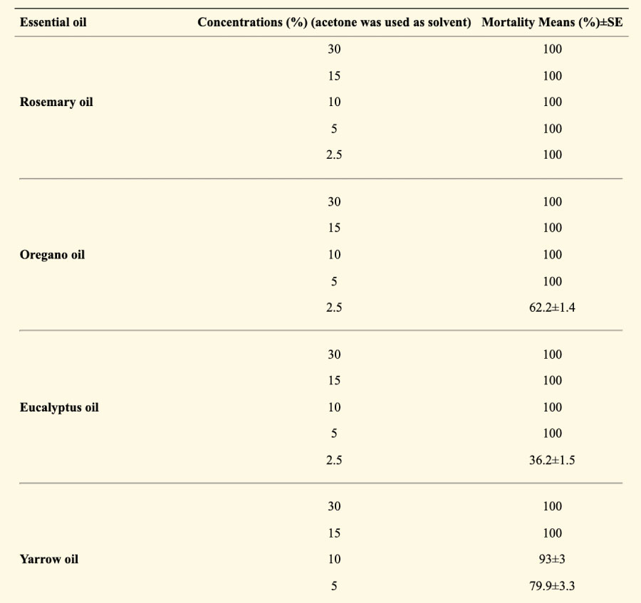 Essential Oils mortality rate for roaches